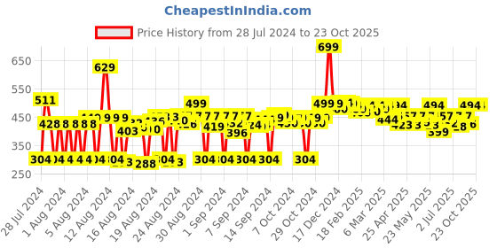 ajio.com fabclub Women Striped Palazzos with Elasticated Waist fabclub Price History Graph from 28 Jul 2024 to 23 Oct 2025