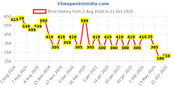 ajio.com avaasa mix n' match Women Striped Palazzos with Insert Pockets avaasa mix n' match Price History Graph from 2 Aug 2024 to 21 Oct 2025