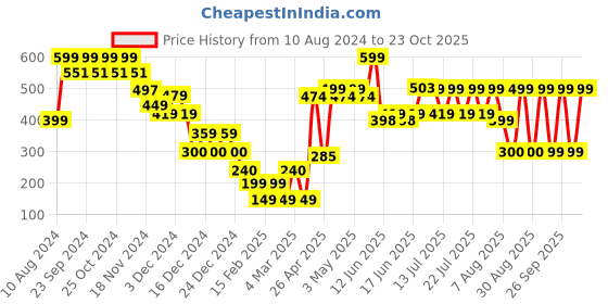ajio.com yousta Women Striped Pants yousta Price History Graph from 10 Aug 2024 to 23 Oct 2025