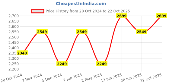 ajio.com tjori Women Striped Pants with Elasticated Waist tjori Price History Graph from 28 Oct 2024 to 22 Oct 2025