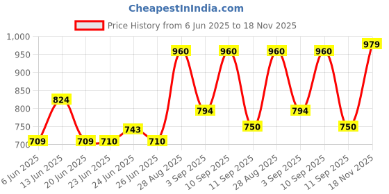 ajio.com Women Striped Pants with Insert Pockets Price History Graph from 6 Jun 2025 to 18 Nov 2025