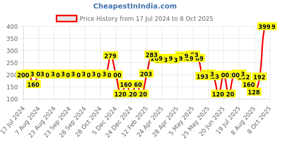 ajio.com avaasa mix n' match Women Striped Pattern Dupatta avaasa mix n' match Price History Graph from 17 Jul 2024 to 8 Oct 2025