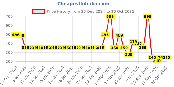 ajio.com fig Women Striped Pencil Skirt fig Price History Graph from 23 Dec 2024 to 23 Oct 2025
