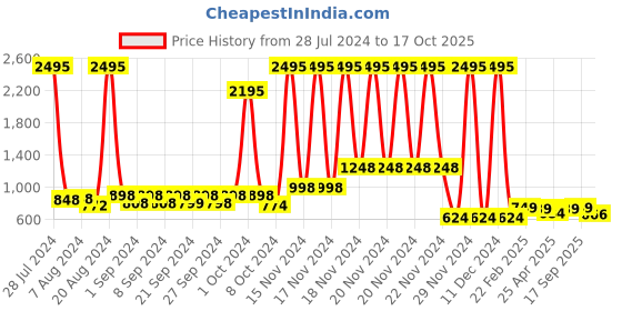 ajio.com catwalk Women Striped Platform Heeled Sandals catwalk Price History Graph from 28 Jul 2024 to 17 Oct 2025