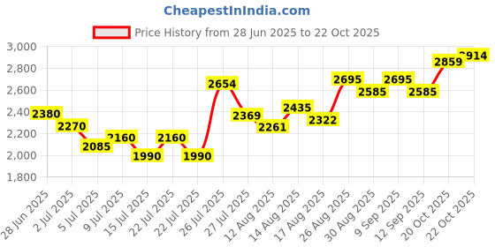 ajio.com deebaco Women Striped Plus Size Kurta Palazzos Suit Set deebaco Price History Graph from 28 Jun 2025 to 22 Oct 2025