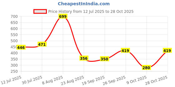 ajio.com dnmx Women Striped Print Boxy Shirt dnmx Price History Graph from 12 Jul 2025 to 28 Oct 2025