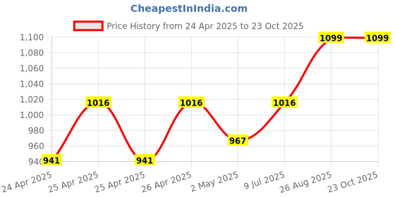 ajio.com handicraft-palace Women Striped Printed Reversible Woven Wool Scarf handicraft-palace Price History Graph from 24 Apr 2025 to 22 Oct 2025