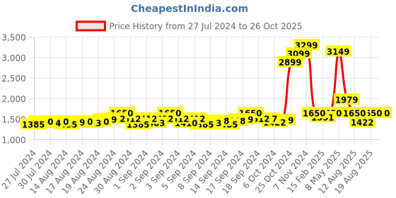 ajio.com global republic Women Striped Pullover global republic Price History Graph from 27 Jul 2024 to 26 Oct 2025