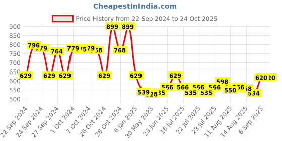 ajio.com max Women Striped  Pullover max Price History Graph from 22 Sep 2024 to 23 Oct 2025