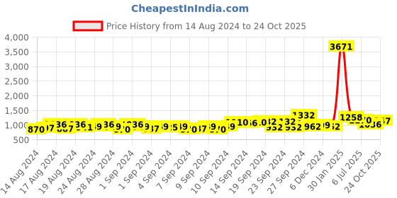 ajio.com hubberholme Women Striped Pullover with Full Sleeves hubberholme Price History Graph from 14 Aug 2024 to 24 Oct 2025