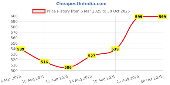 ajio.com aurelia Women Striped Pure Cotton Dupatta aurelia Price History Graph from 6 Mar 2025 to 30 Oct 2025