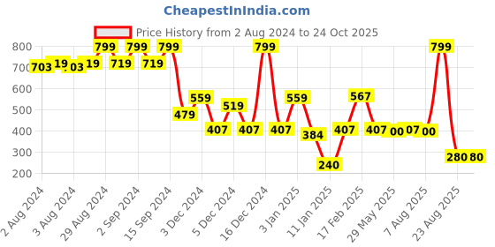ajio.com dnmx Women Striped Regula Fit Shirt dnmx Price History Graph from 2 Aug 2024 to 24 Oct 2025