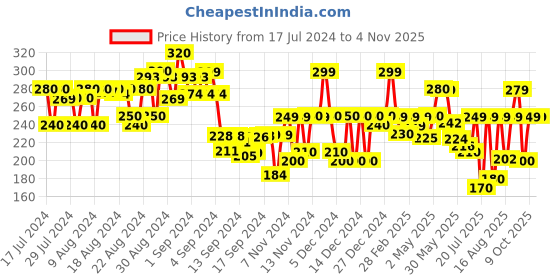 ajio.com ausk Women Striped Regular Fit Crew-Neck T-Shirt ausk Price History Graph from 17 Jul 2024 to 3 Nov 2025