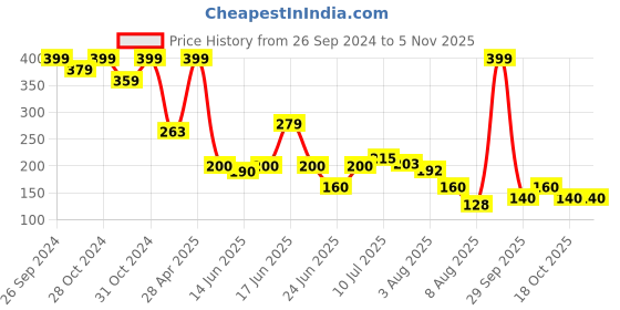 ajio.com teamspirit Women Striped Regular Fit Crew-Neck T-Shirt teamspirit Price History Graph from 26 Sep 2024 to 2 Nov 2025