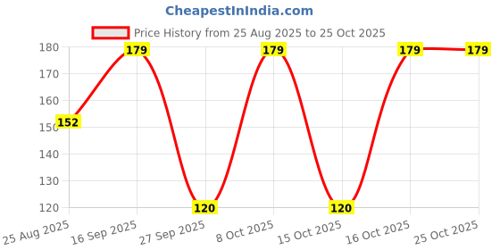 ajio.com teamspirit Women Striped Regular Fit Crew-Neck T-Shirt teamspirit Price History Graph from 25 Aug 2025 to 24 Oct 2025