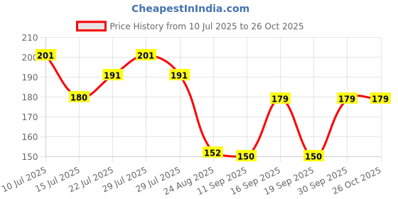 ajio.com teamspirit Women Striped Regular Fit Crew-Neck T-Shirt teamspirit Price History Graph from 10 Jul 2025 to 25 Oct 2025