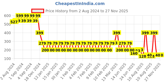 ajio.com rio Women Striped Regular Fit Crop Top rio Price History Graph from 2 Aug 2024 to 27 Nov 2025