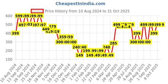 ajio.com yousta Women Striped Regular Fit Pants yousta Price History Graph from 10 Aug 2024 to 31 Oct 2025