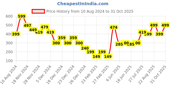 ajio.com yousta Women Striped Regular Fit Peplum Top yousta Price History Graph from 10 Aug 2024 to 31 Oct 2025