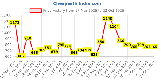 ajio.com levi's Women Striped Regular Fit Polo T-Shirt levi's Price History Graph from 17 Mar 2025 to 23 Oct 2025