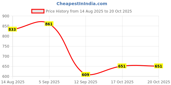 ajio.com u.s. polo assn. Women Striped Regular Fit Polo T-Shirt u.s. polo assn. Price History Graph from 14 Aug 2025 to 20 Oct 2025