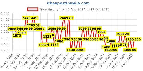 ajio.com gap Women Striped Regular Fit Pullover gap Price History Graph from 6 Aug 2024 to 28 Oct 2025