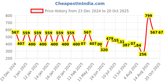 ajio.com teamspirit Women Striped Regular Fit Pullover teamspirit Price History Graph from 23 Dec 2024 to 20 Oct 2025