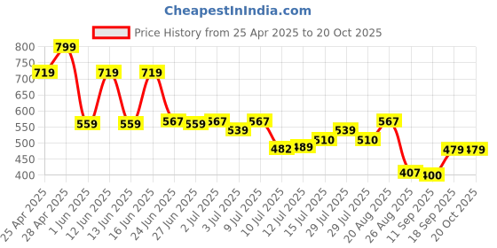 ajio.com teamspirit Women Striped Regular Fit Pullover teamspirit Price History Graph from 25 Apr 2025 to 20 Oct 2025