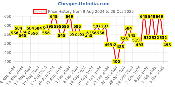 ajio.com 9 impression Women Striped Regular Fit Pyjamas 9 impression Price History Graph from 9 Aug 2024 to 29 Oct 2025