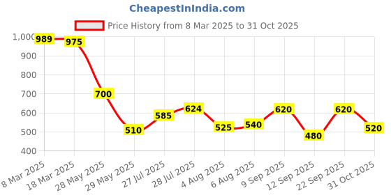 ajio.com styli Women Striped Regular Fit Regular Length Shirt styli Price History Graph from 8 Mar 2025 to 31 Oct 2025