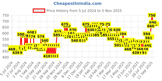 ajio.com campus sutra Women Striped Regular Fit Shirt campus sutra Price History Graph from 5 Jul 2024 to 3 Nov 2025