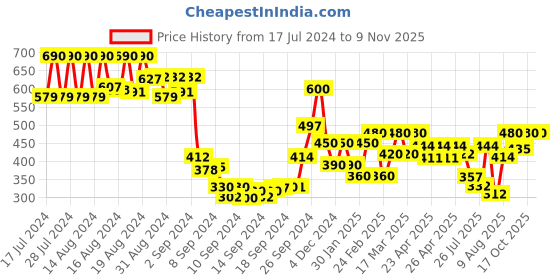ajio.com leriya fashion Women Striped Regular Fit Shirt leriya fashion Price History Graph from 17 Jul 2024 to 2 Nov 2025