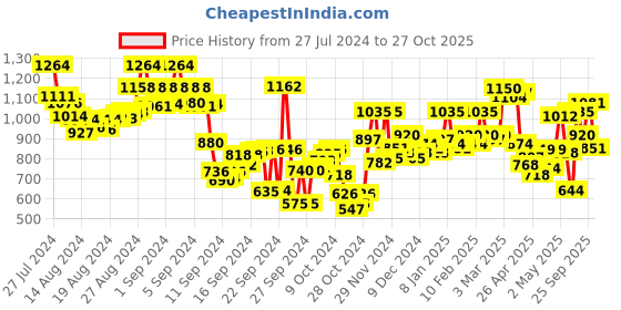 ajio.com hancock Women Striped Regular Fit Shirt hancock Price History Graph from 27 Jul 2024 to 27 Oct 2025