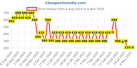ajio.com dnmx Women Striped Regular Fit Shirt dnmx Price History Graph from 8 Aug 2024 to 4 Nov 2025