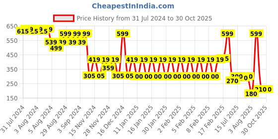 ajio.com rio Women Striped Regular Fit Shirt rio Price History Graph from 31 Jul 2024 to 30 Oct 2025