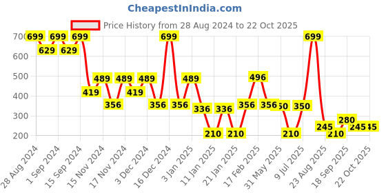 ajio.com dnmx Women Striped Regular Fit Shirt dnmx Price History Graph from 28 Aug 2024 to 22 Oct 2025