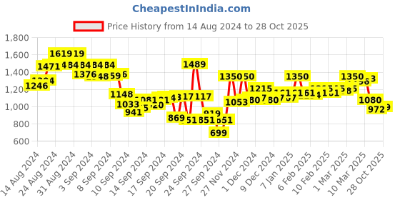 ajio.com hancock Women Striped Regular Fit Shirt hancock Price History Graph from 14 Aug 2024 to 28 Oct 2025