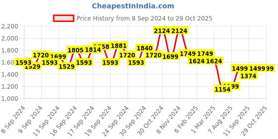 ajio.com american eagle Women Striped Regular Fit Shirt american eagle Price History Graph from 8 Sep 2024 to 29 Oct 2025