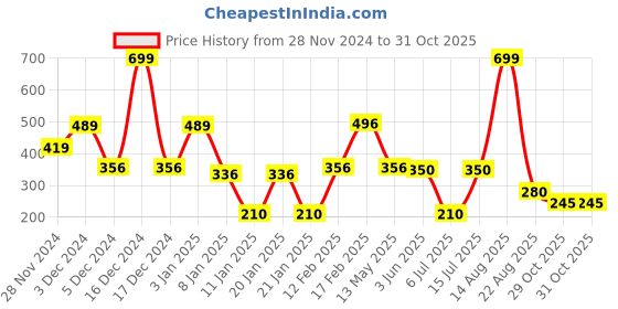 ajio.com dnmx Women Striped Regular Fit Shirt dnmx Price History Graph from 28 Nov 2024 to 29 Oct 2025