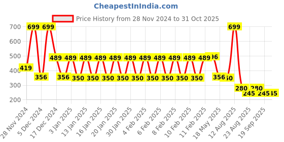 ajio.com dnmx Women Striped Regular Fit Shirt dnmx Price History Graph from 28 Nov 2024 to 30 Oct 2025