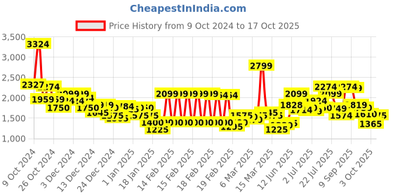 ajio.com marks & spencer Women Striped Regular Fit Shirt marks & spencer Price History Graph from 9 Oct 2024 to 17 Oct 2025