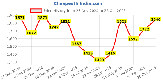 ajio.com fable street Women Striped Regular Fit Shirt fable street Price History Graph from 27 Nov 2024 to 26 Oct 2025