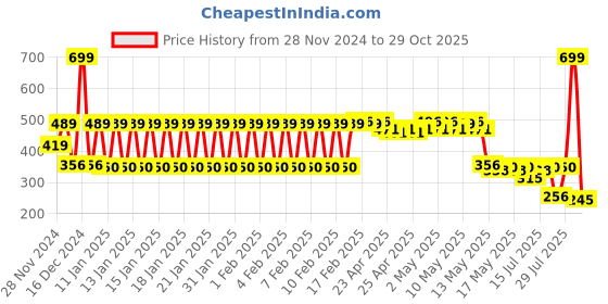 ajio.com dnmx Women Striped Regular Fit Shirt dnmx Price History Graph from 28 Nov 2024 to 29 Oct 2025