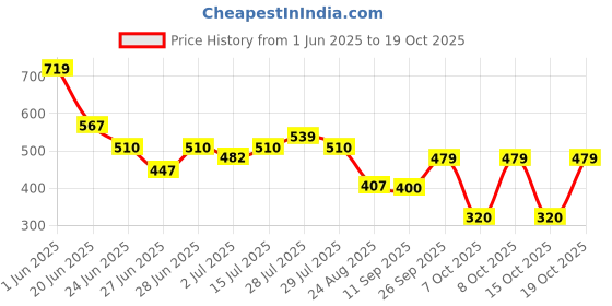 ajio.com dnmx Women Striped Regular Fit Shirt dnmx Price History Graph from 1 Jun 2025 to 19 Oct 2025
