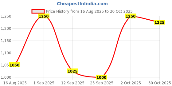 ajio.com only Women Striped Regular Fit Shirt only Price History Graph from 16 Aug 2025 to 30 Oct 2025