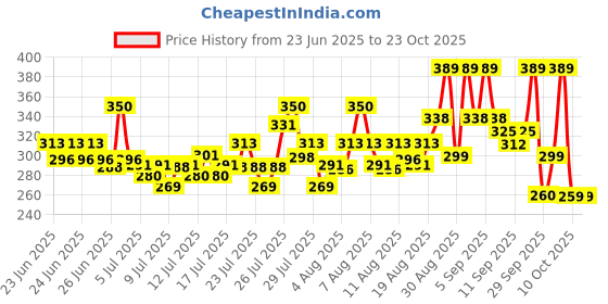 ajio.com paralians Women Striped Regular Fit Shirt  paralians Price History Graph from 23 Jun 2025 to 23 Oct 2025