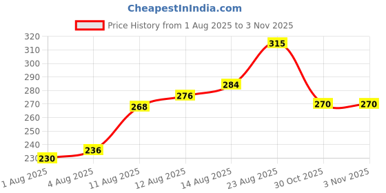 ajio.com fyre rose Women Striped Regular Fit Shirt fyre rose Price History Graph from 1 Aug 2025 to 2 Nov 2025