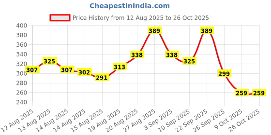 ajio.com paralians Women Striped Regular Fit Shirt paralians Price History Graph from 12 Aug 2025 to 24 Oct 2025