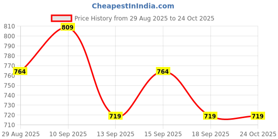 ajio.com fame forever by lifestyle Women Striped Regular Fit Shirt fame forever by lifestyle Price History Graph from 29 Aug 2025 to 23 Oct 2025