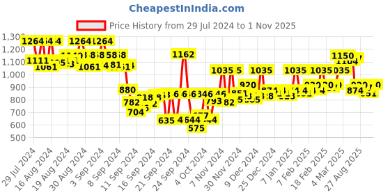 ajio.com hancock Women Striped Regular Fit Shirt with Cuban Collar hancock Price History Graph from 29 Jul 2024 to 1 Nov 2025
